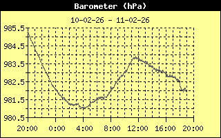 luchtdruk in de afgelopen 24uur