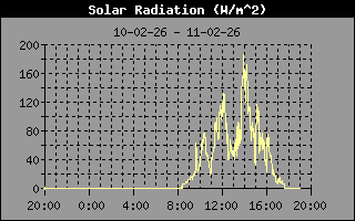 Zonne-energie in de afgelopen 24uur