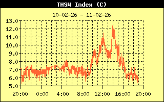 Temperatuur Humidity Sun Wind Index