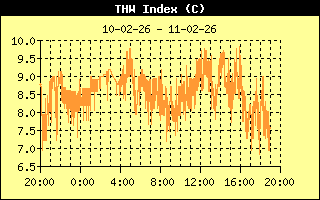 Temperatuur Humidity Wind Index