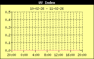 UV-straling in de afgelopen 24uur