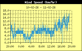gemiddelde windsnelheid